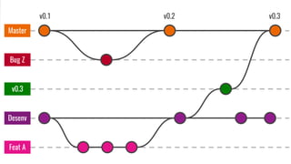 Feat A
v0.3
Bug Z
Master
v0.1 v0.2 v0.3
Desenv
 
