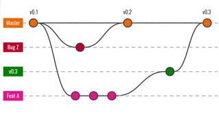 Master
v0.1
Bug Z
v0.2
v0.3
v0.3
Feat A
 