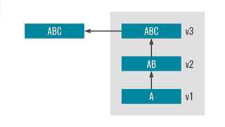 A
AB
ABCABC
v1
v2
v3
 