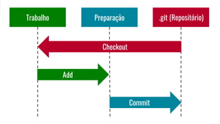 Trabalho .git (Repositório)Preparação
Add
Commit
Checkout
 
