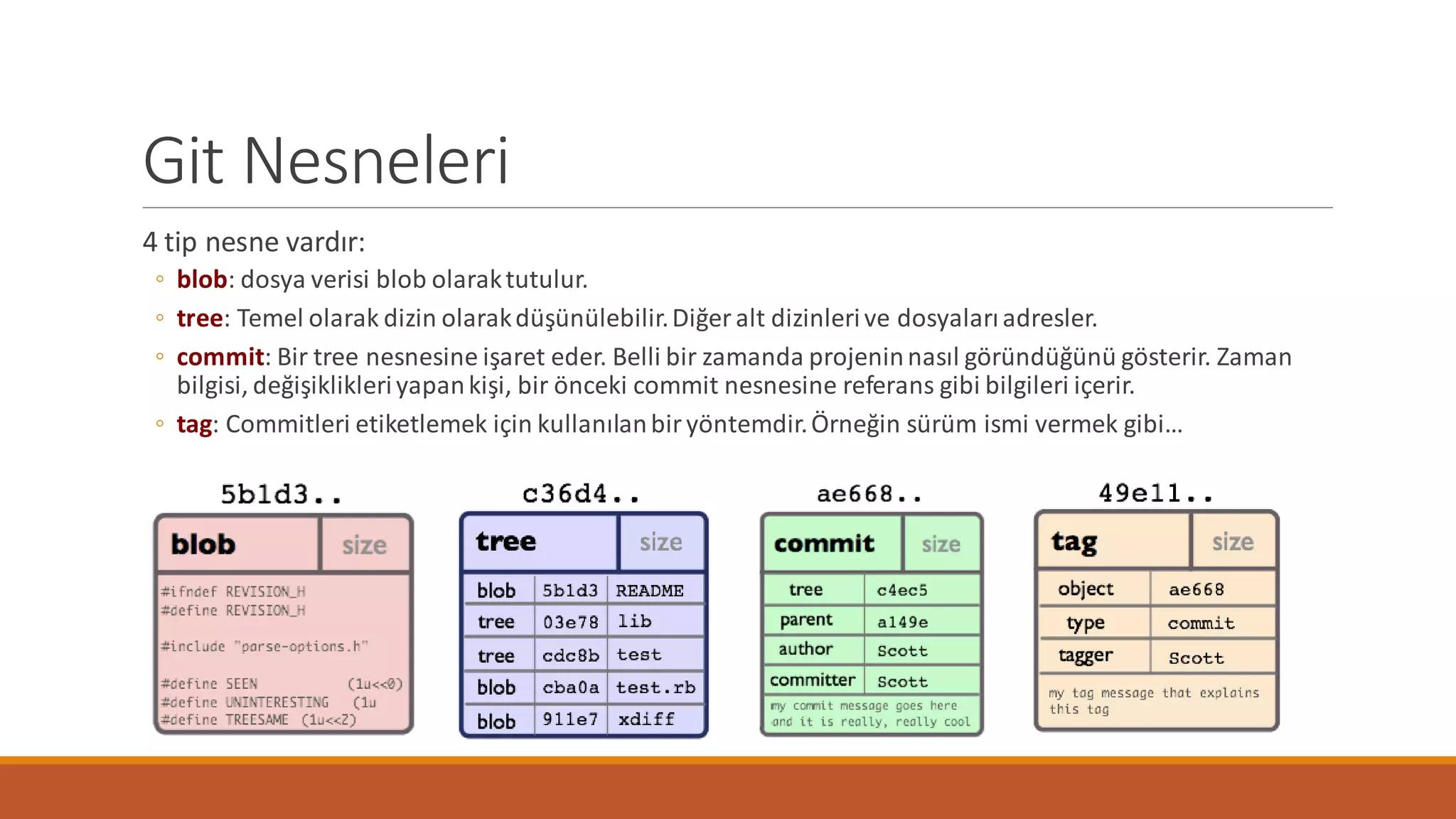 Git Nesneleri
4 tip nesne vardır:
◦ blob: dosya verisi blob olaraktutulur.
◦ tree: Temel olarak dizin olarakdüşünülebilir.Diğer alt dizinlerive dosyalarıadresler.
◦ commit: Bir tree nesnesine işaret eder. Belli bir zamanda projeninnasıl göründüğünü gösterir. Zaman
bilgisi, değişiklikleriyapankişi, bir önceki commit nesnesine referans gibi bilgileri içerir.
◦ tag: Commitleri etiketlemek için kullanılanbiryöntemdir.Örneğin sürüm ismi vermek gibi…
 