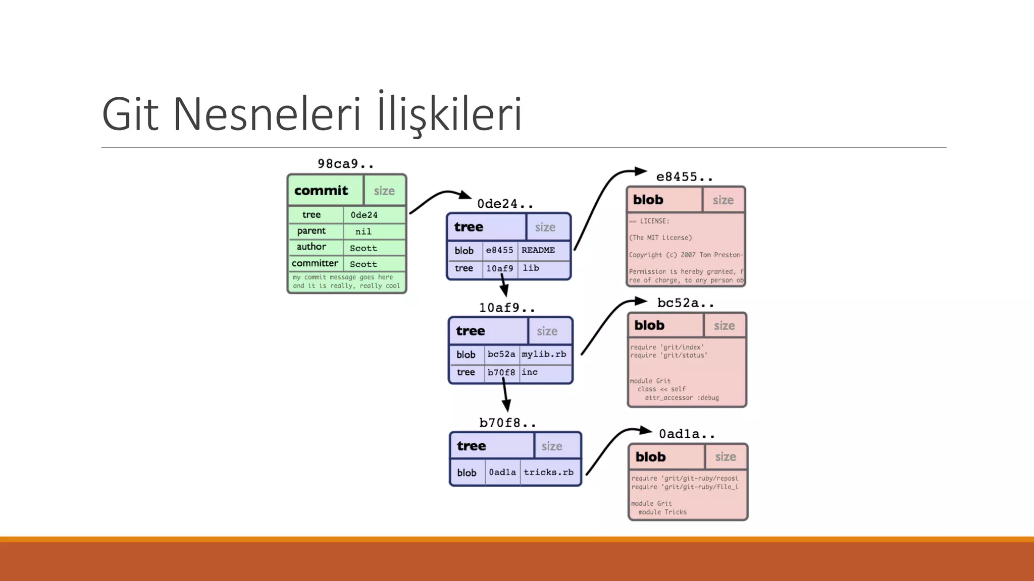 Git Nesneleri İlişkileri
 