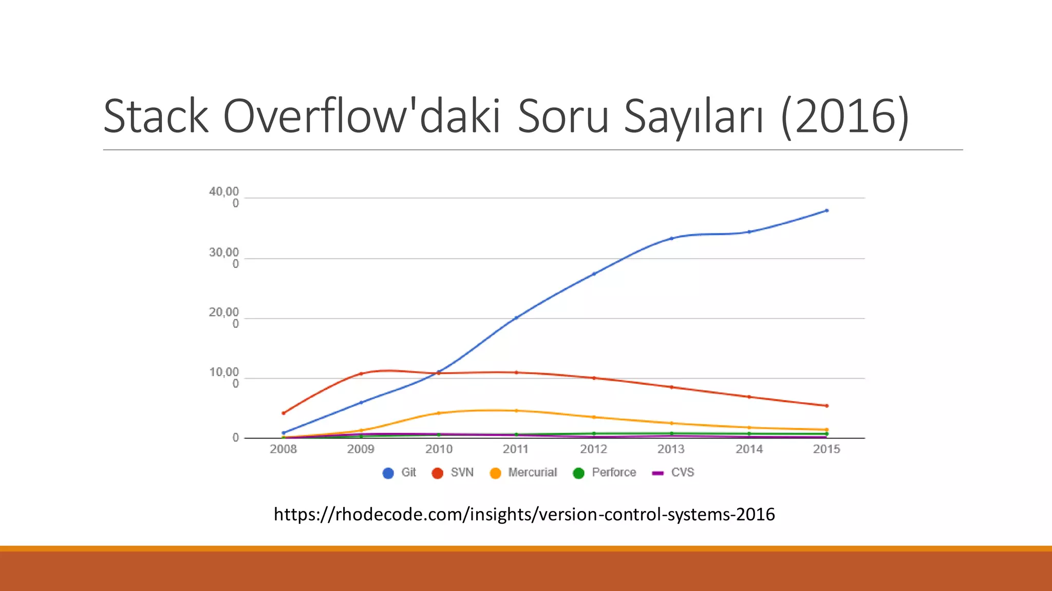 Stack Overflow'daki Soru Sayıları (2016)
https://rhodecode.com/insights/version-control-systems-2016
 