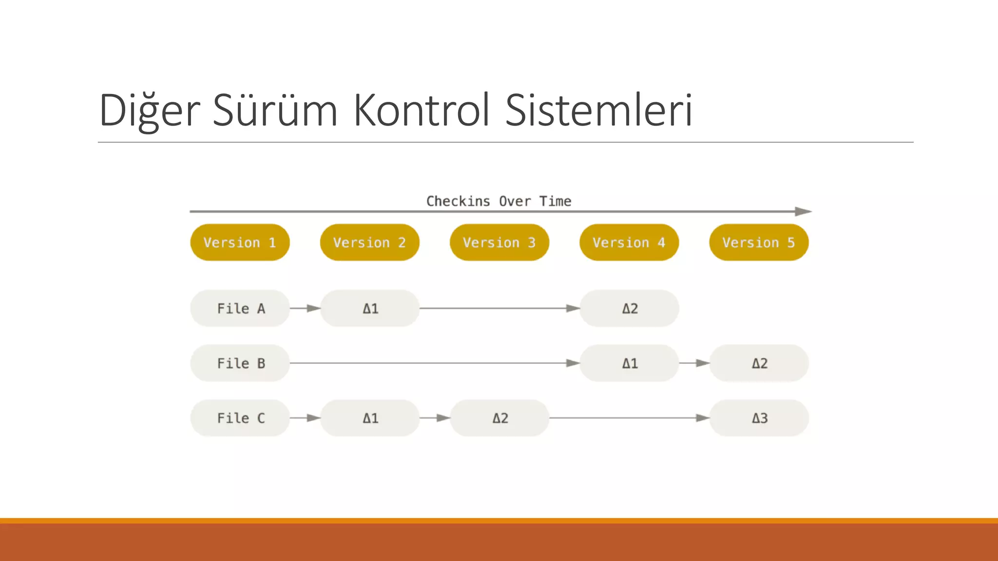 Diğer Sürüm Kontrol Sistemleri
 