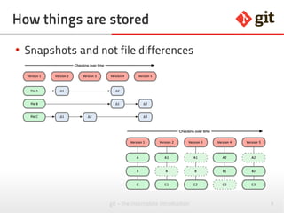 8git – the incomplete introduction
How things are stored
●
Snapshots and not file differences
 