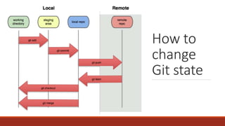 How to
change
Git state
 