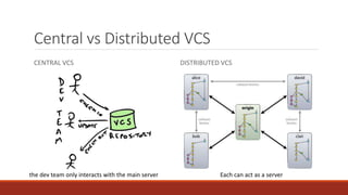 Central vs Distributed VCS
CENTRAL VCS DISTRIBUTED VCS
Each can act as a serverthe dev team only interacts with the main server
 