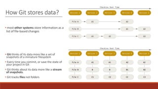 How Git stores data?
• most other systems store information as a
list of file-based changes
• Git thinks of its data more like a set of
snapshots of a miniature filesystem
• Every time you commit, or save the state of
your project in Git
• Git thinks about its data more like a stream
of snapshots.
• Git tracks files not folders
 