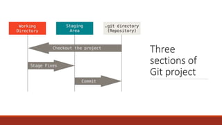 Three
sections of
Git project
 