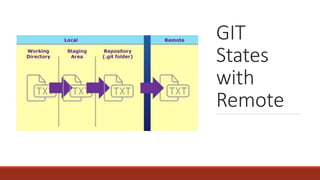 GIT
States
with
Remote
 