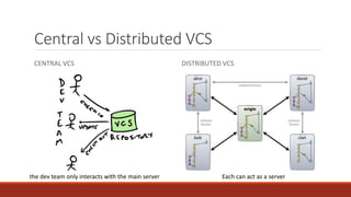 Central vs Distributed VCS
CENTRAL VCS DISTRIBUTED VCS
Each can act as a serverthe dev team only interacts with the main s...