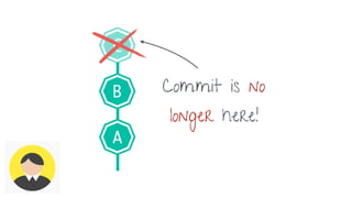 Commit is no
longer here!
 
