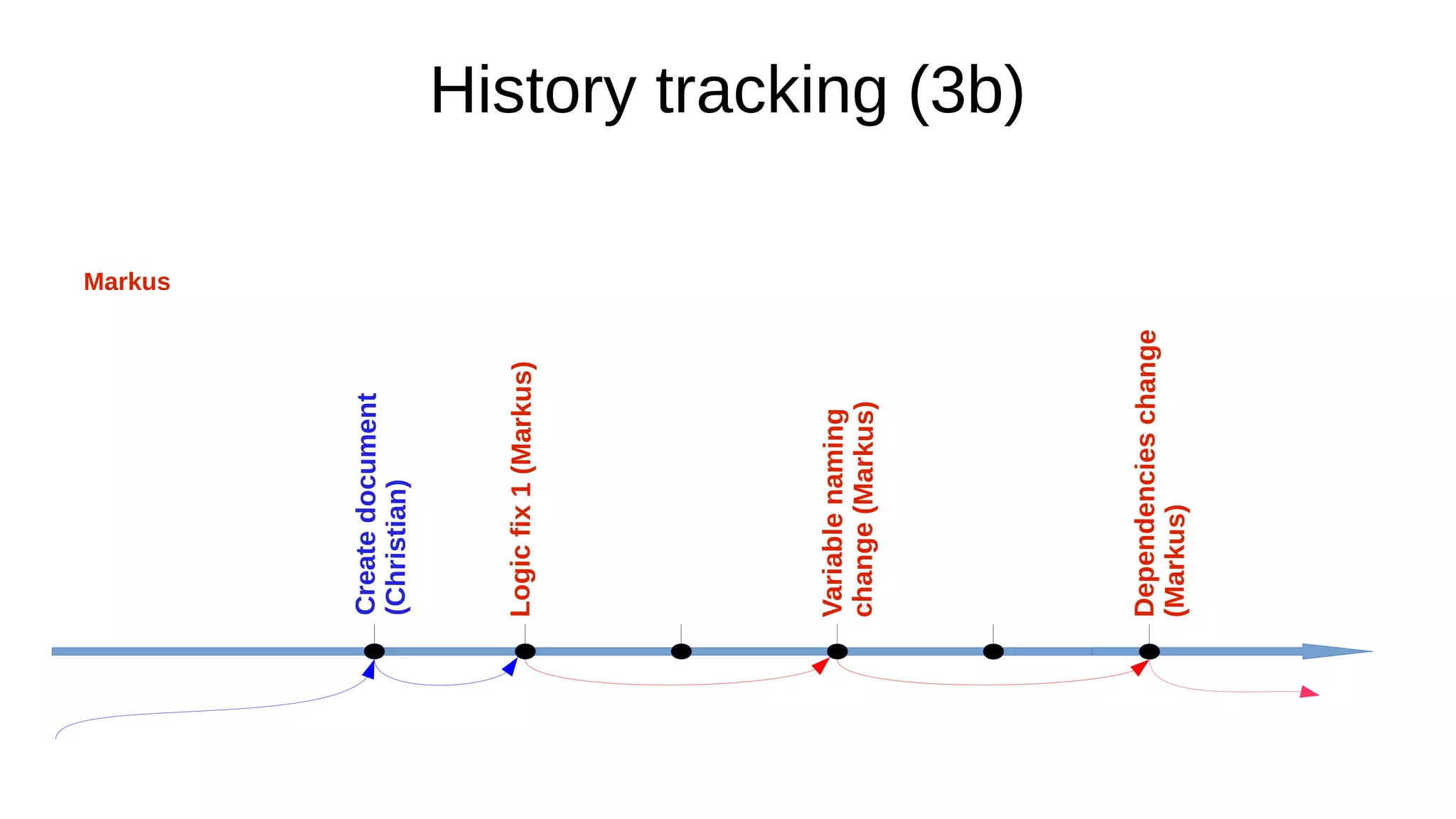 History tracking (3b)
Createdocument
(Christian)
Logicfix1(Markus)
Variablenaming
change(Markus)
Dependencieschange
(Markus)
Markus
 