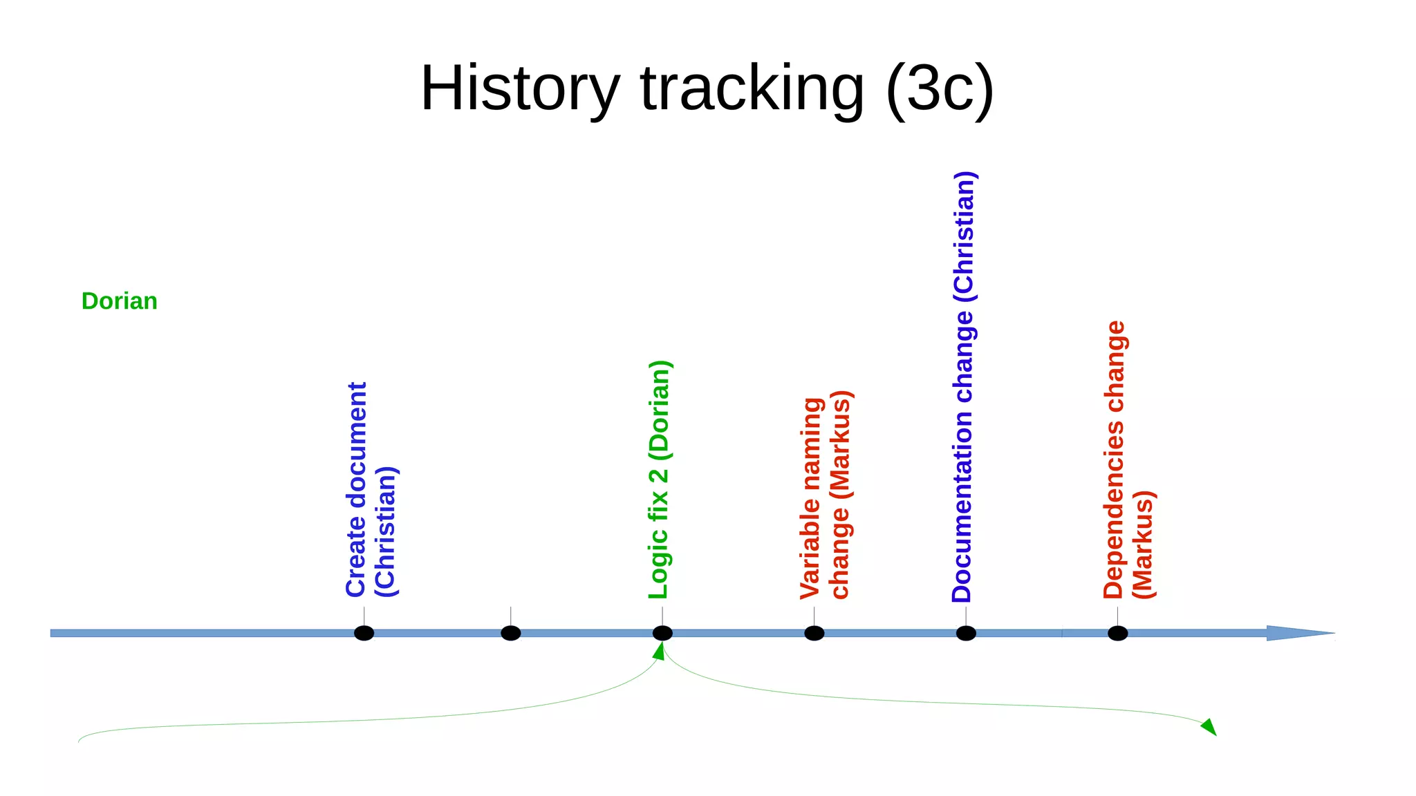 History tracking (3c)
Createdocument
(Christian)
Logicfix2(Dorian)
Variablenaming
change(Markus)
Documentationchange(Christian)
Dependencieschange
(Markus)
Dorian
 