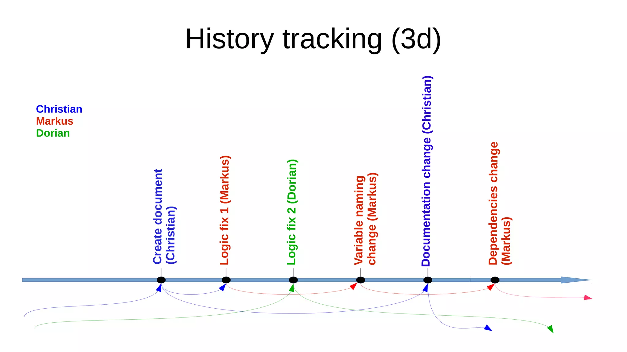 History tracking (3d)
Createdocument
(Christian)
Logicfix1(Markus)
Logicfix2(Dorian)
Variablenaming
change(Markus)
Documentationchange(Christian)
Dependencieschange
(Markus)
Christian
Markus
Dorian
 