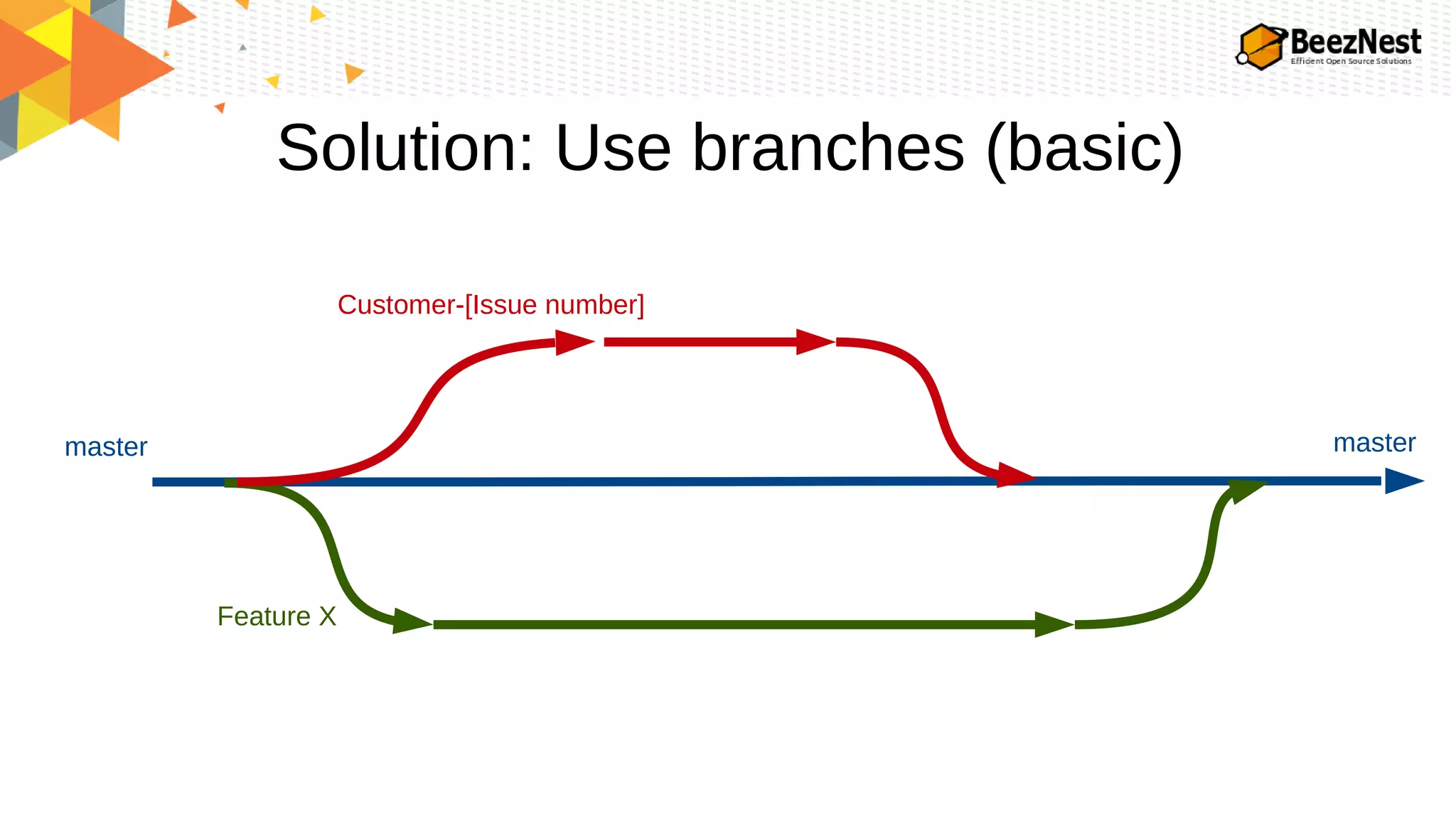 Solution: Use branches (basic)
master
Feature X
master
Customer-[Issue number]
 