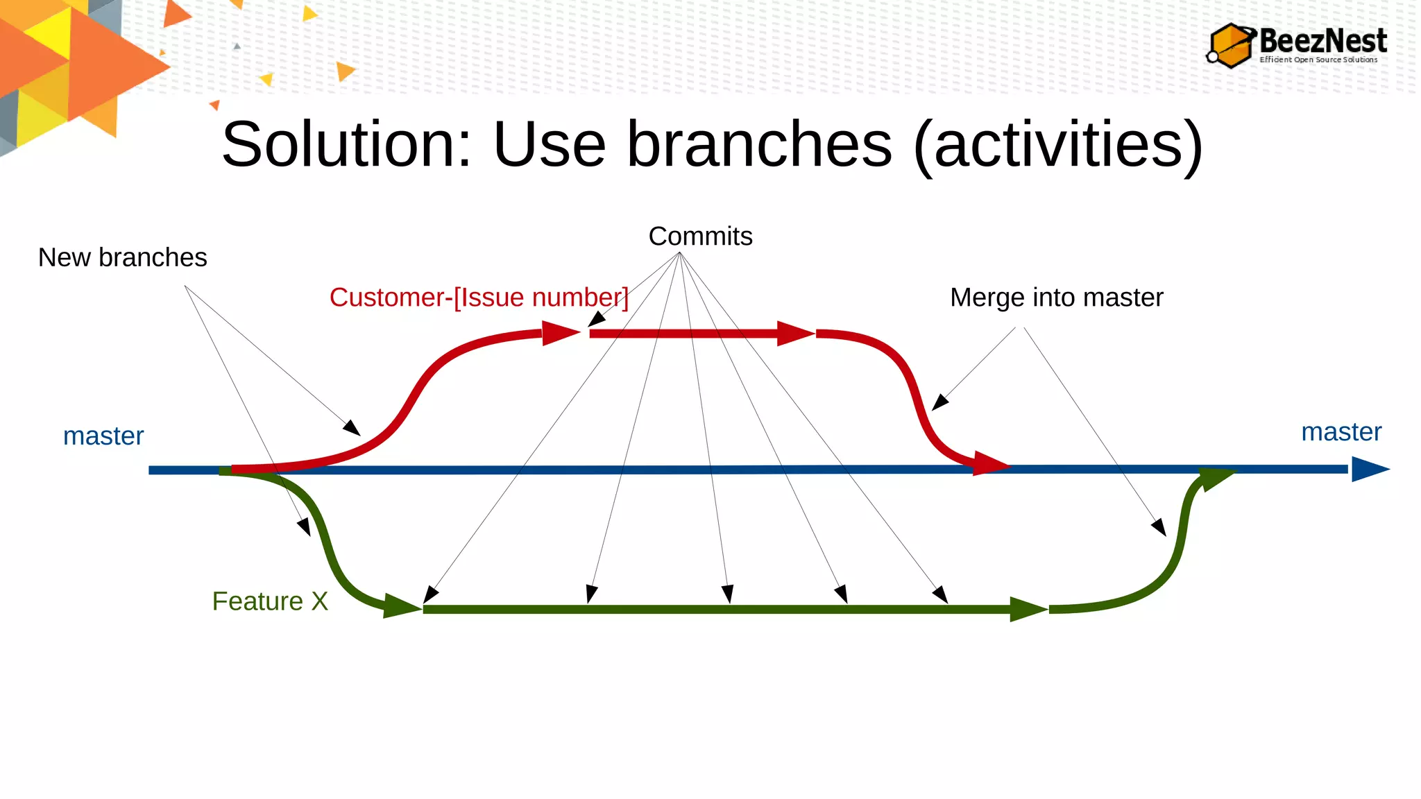 Solution: Use branches (activities)
master
Feature X
master
Customer-[Issue number]
New branches
Merge into master
Commits
 