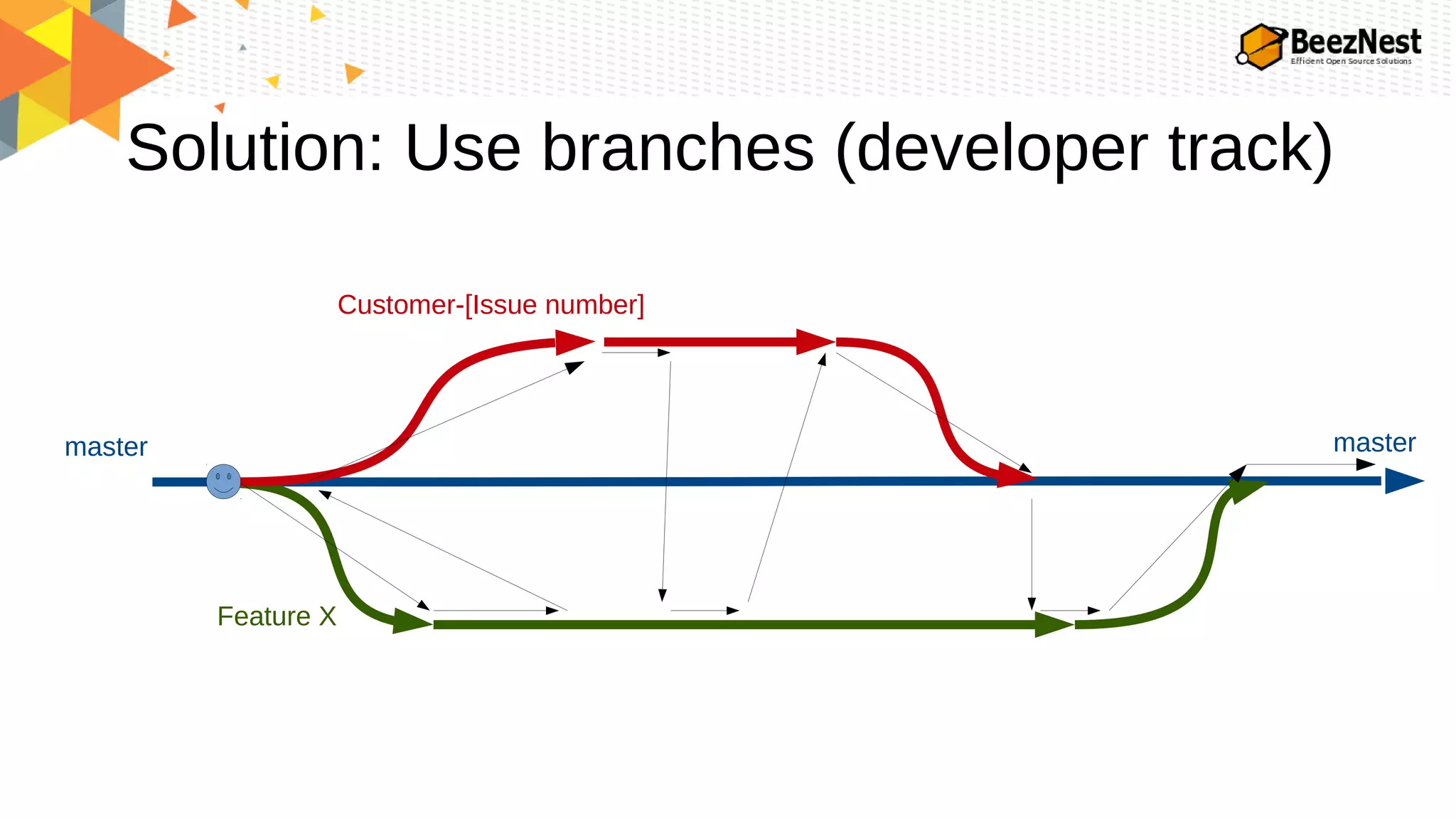 Solution: Use branches (developer track)
master
Feature X
master
Customer-[Issue number]
 
