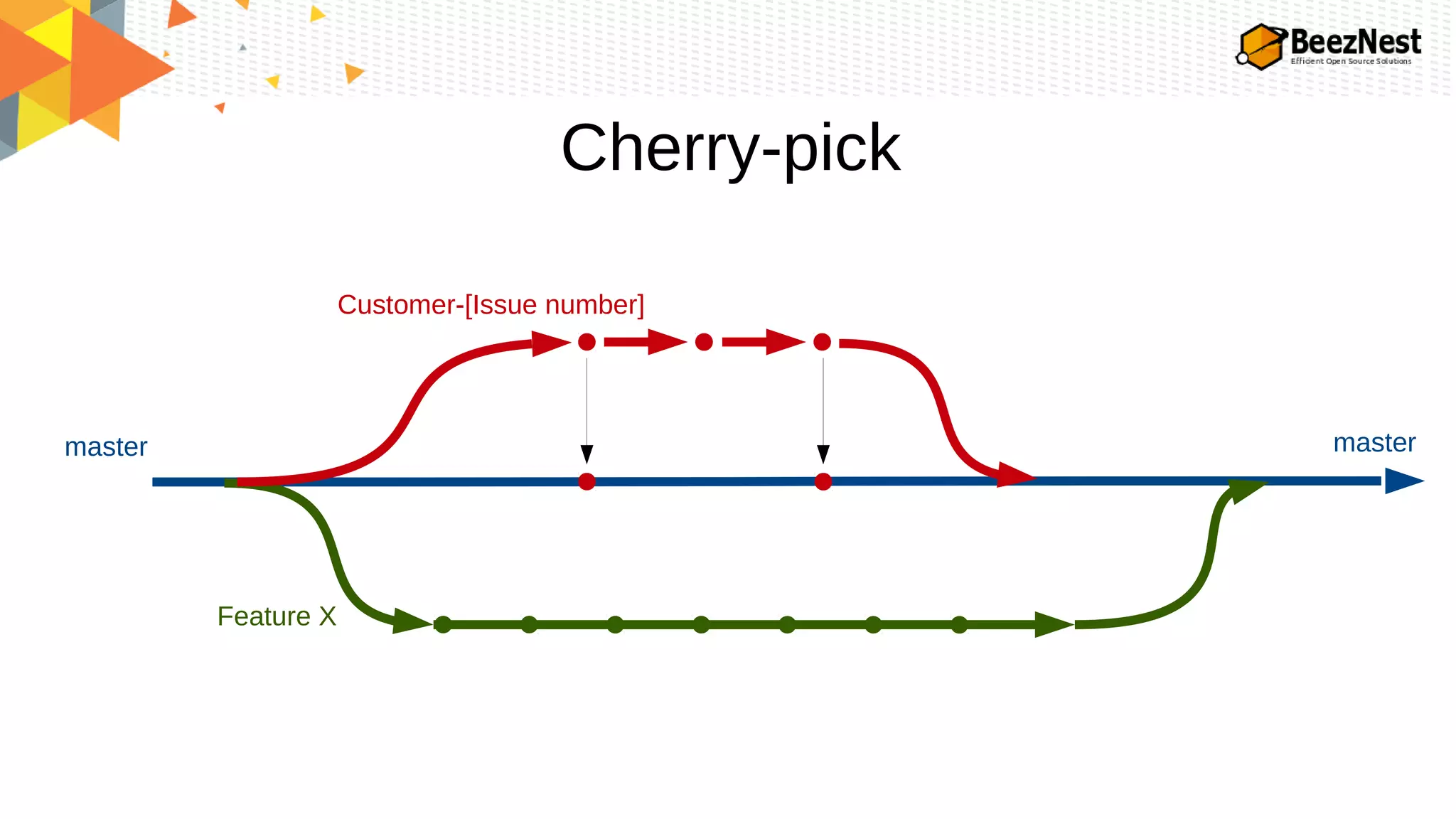 Cherry-pick
master
Feature X
master
Customer-[Issue number]
 