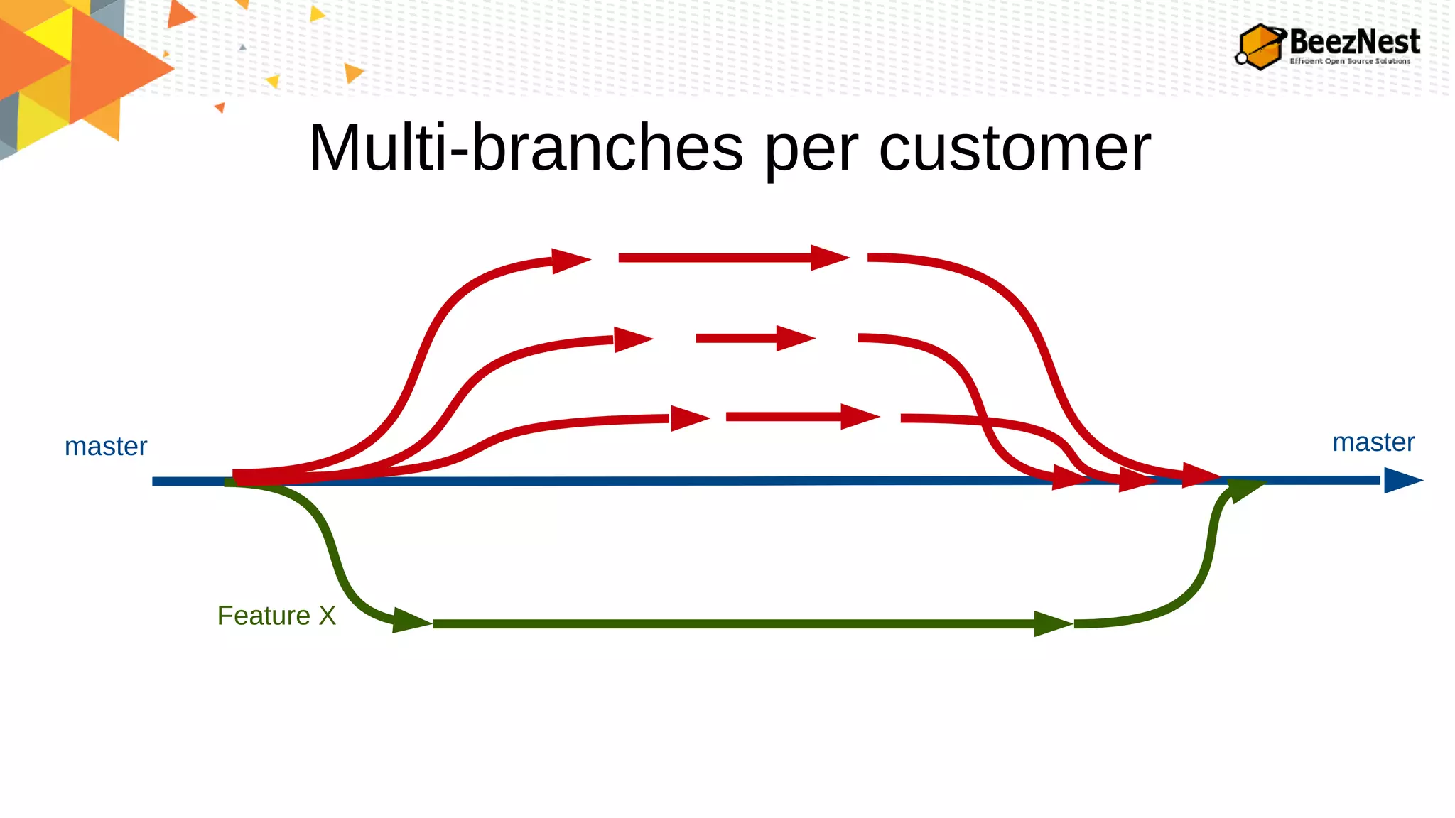 Multi-branches per customer
master
Feature X
master
 
