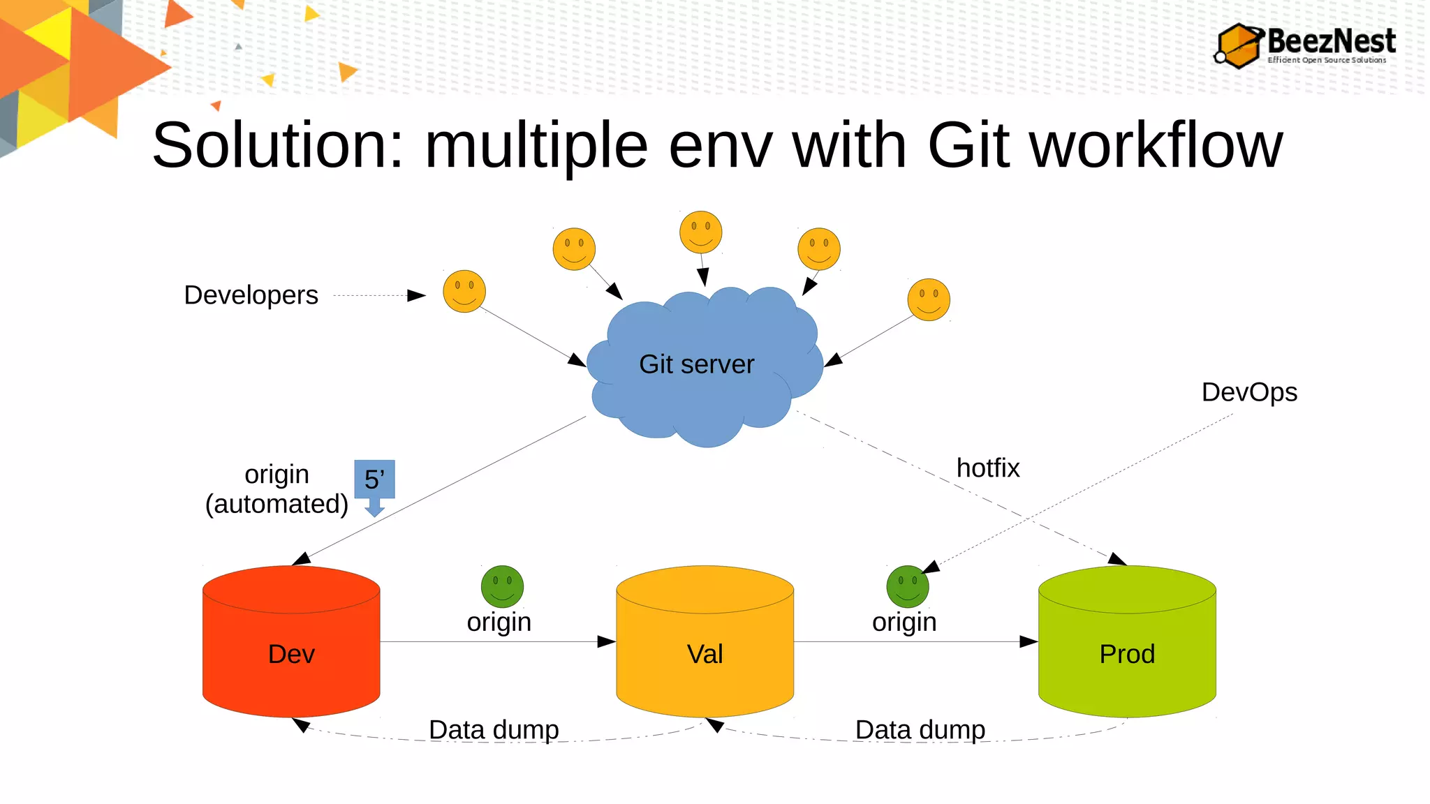 Solution: multiple env with Git workflow
Git server
Developers
Dev Val Prod
hotfix
originorigin
origin
(automated)
Data dumpData dump
5’
DevOps
 