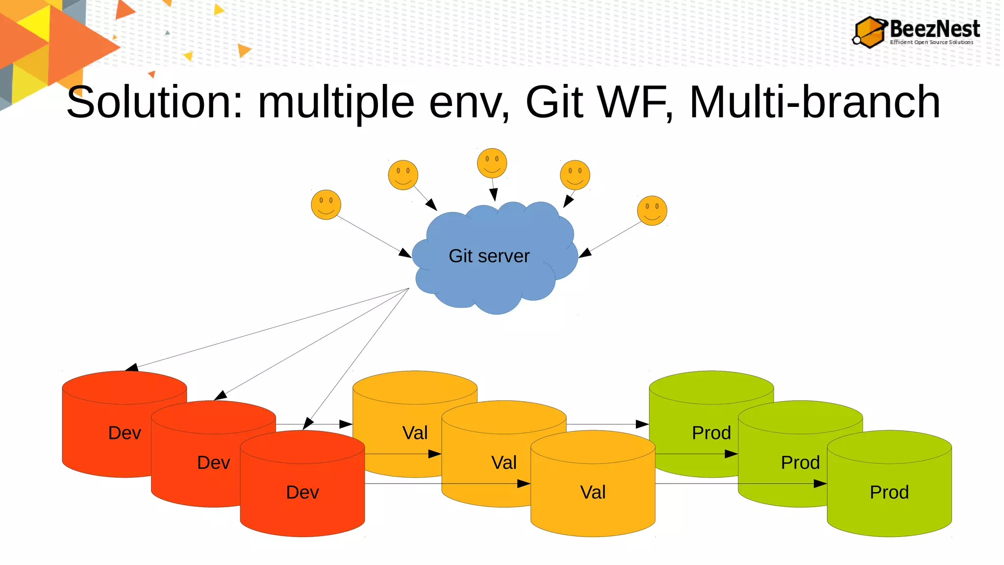 Solution: multiple env, Git WF, Multi-branch
Git server
Dev Val ProdDev Val Prod
Dev Val ProdDev Val Prod
Dev Val ProdDev Val Prod
 