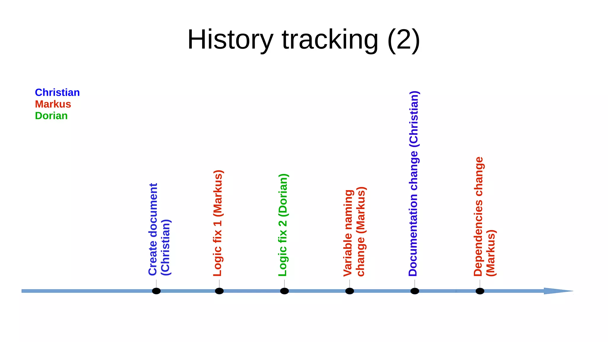 History tracking (2)
Createdocument
(Christian)
Logicfix1(Markus)
Logicfix2(Dorian)
Variablenaming
change(Markus)
Documentationchange(Christian)
Dependencieschange
(Markus)
Christian
Markus
Dorian
 