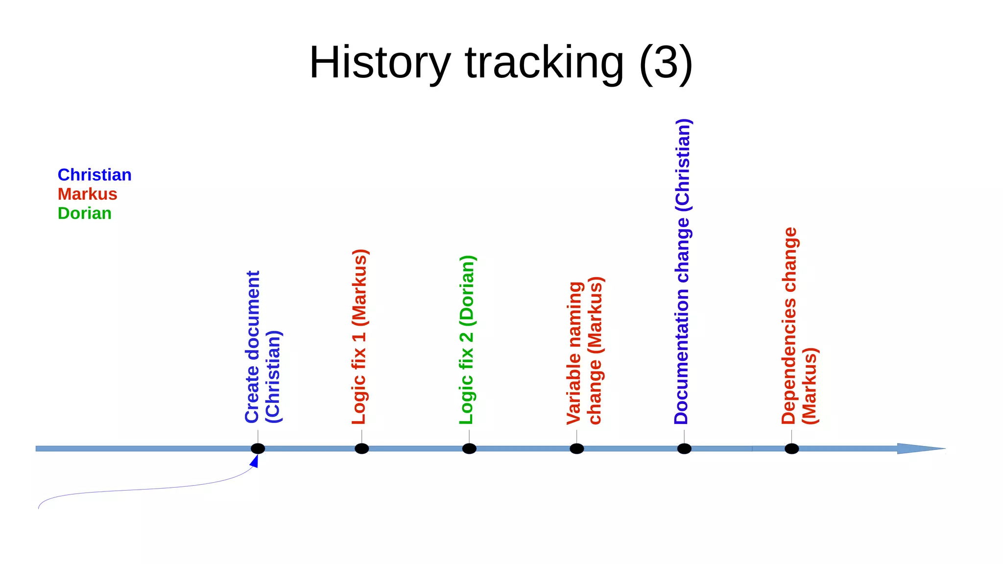 History tracking (3)
Createdocument
(Christian)
Logicfix1(Markus)
Logicfix2(Dorian)
Variablenaming
change(Markus)
Documentationchange(Christian)
Dependencieschange
(Markus)
Christian
Markus
Dorian
 