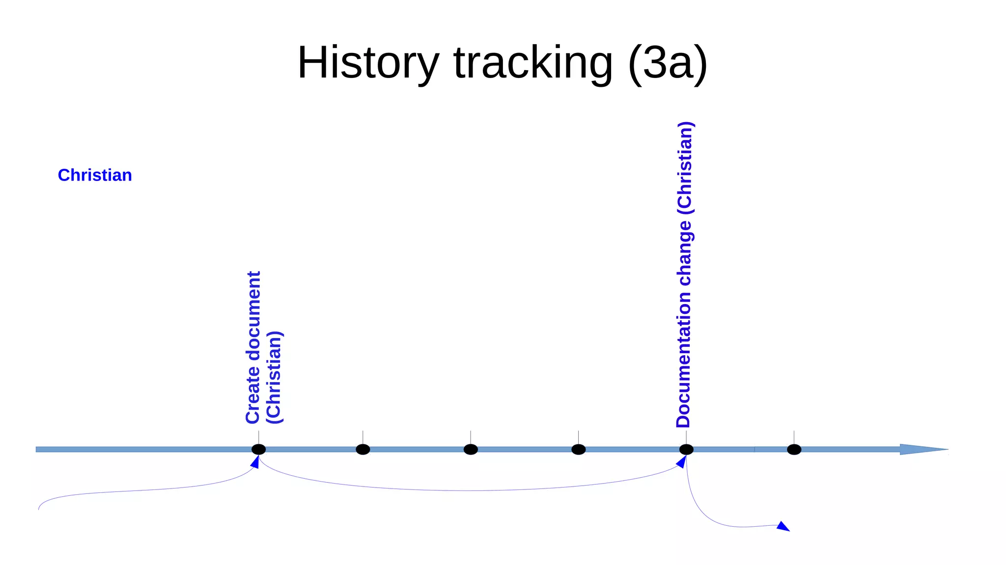 History tracking (3a)
Createdocument
(Christian)
Documentationchange(Christian)
Christian
 