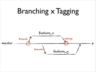 Branching x Tagging
feature_x
merge

branch

master
branch

feature_y

 