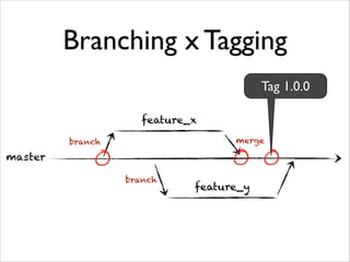 Branching x Tagging
Tag 1.0.0
feature_x
merge

branch

master
branch

feature_y

 