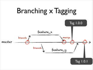 Branching x Tagging
Tag 1.0.0
feature_x
merge

branch

master
branch

feature_y

Tag 1.0.1

 