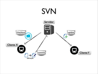 SVN
Servidor

checkout

update

Cliente X
commit
alteração

Cliente Y

 