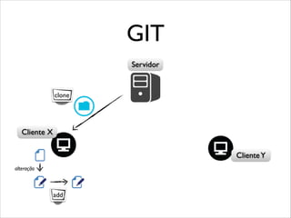 GIT
Servidor

clone

Cliente X
Cliente Y
alteração

add

 