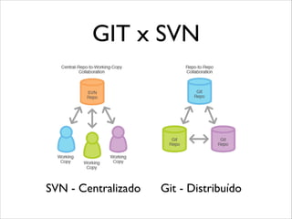 GIT x SVN

SVN - Centralizado

Git - Distribuído

 