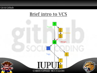 Git With Github