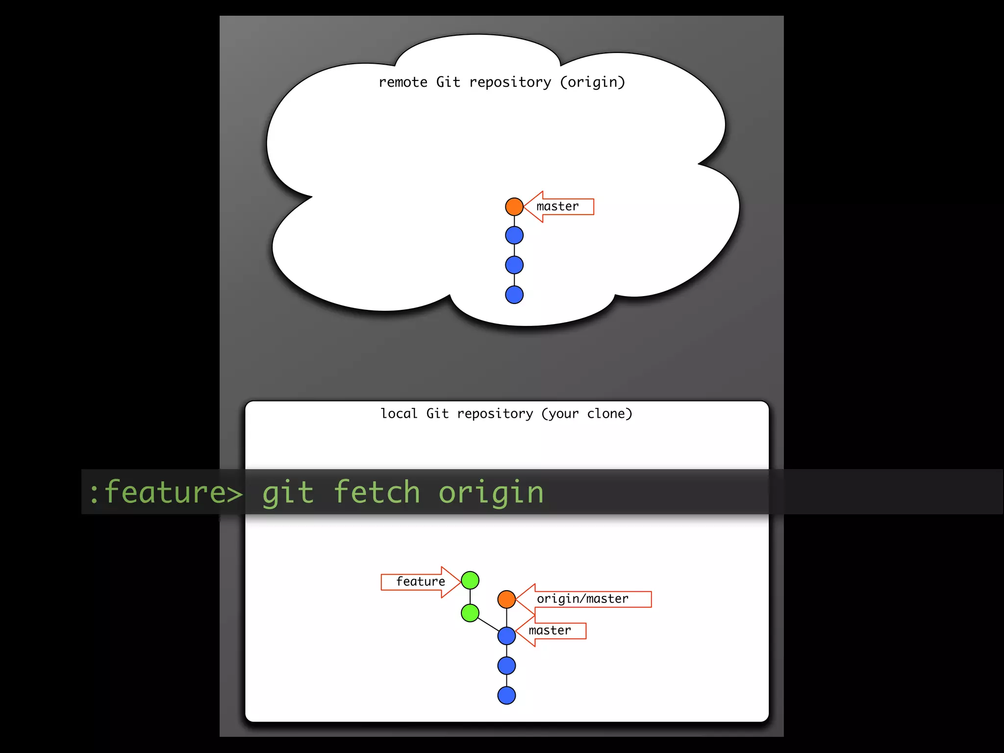 remote Git repository (origin)




                                    master

                                    master




                local Git repository (your clone)




:feature> git fetch origin

                  feature
                                    origin/master
                  feature
                                   master    origin/master
 