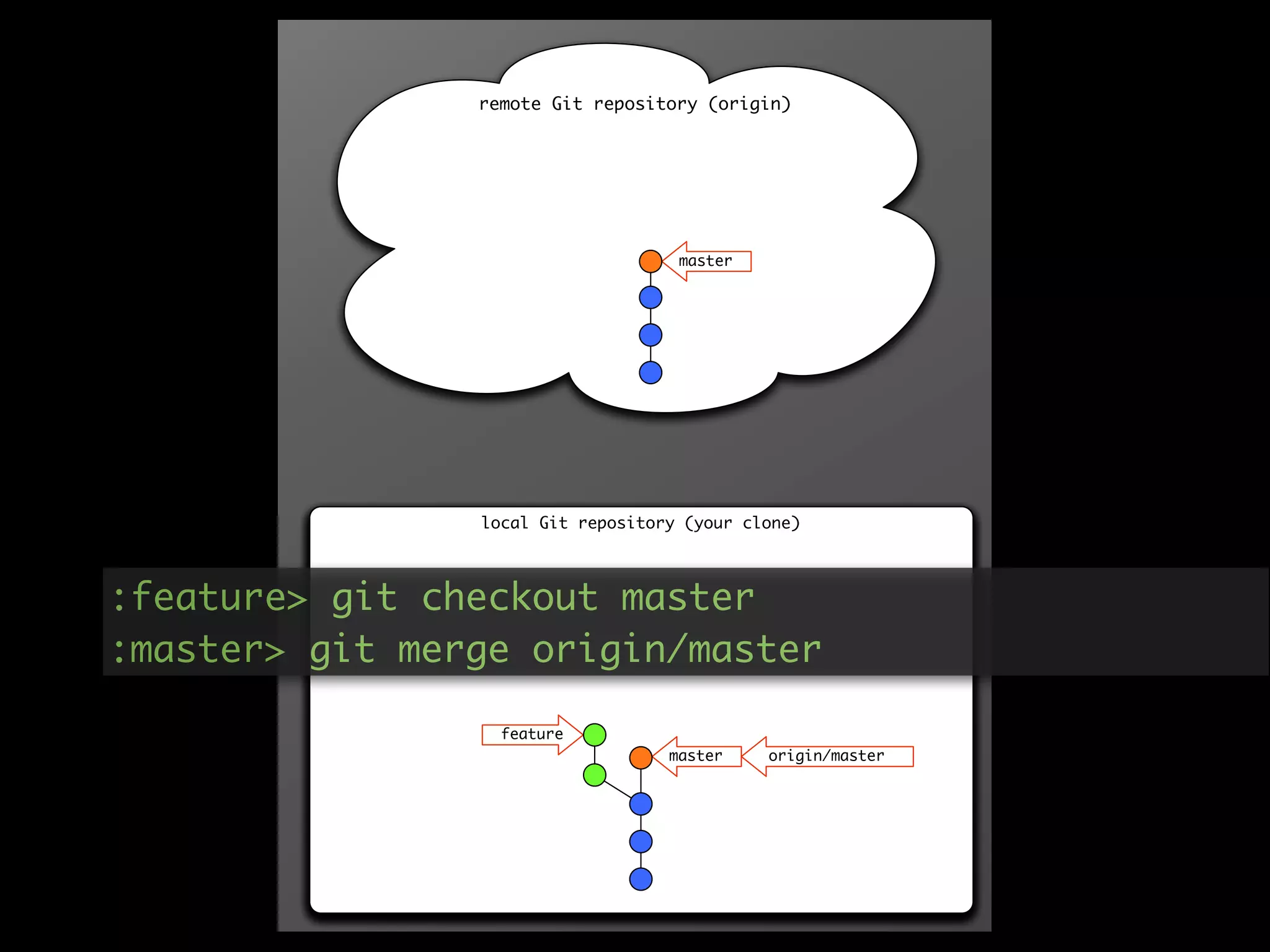 remote Git repository (origin)




                                    master

                                    master




                local Git repository (your clone)




:feature> git checkout master
:master> git merge origin/master

                  feature
                                   master     origin/master
                                    origin/master
                  feature
                                   master     origin/master
 