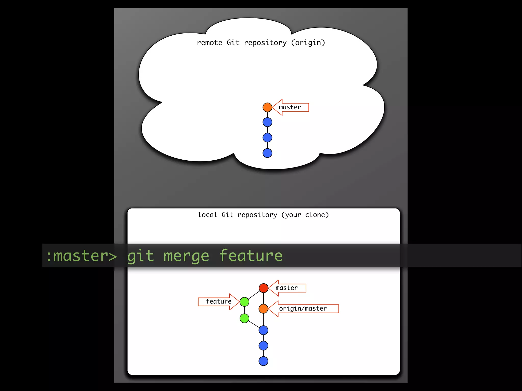 remote Git repository (origin)




                                    master

                                    master




                local Git repository (your clone)




:master> git merge feature
                                   master

                  feature
                                    origin/master
                                   master     origin/master
                                    origin/master
                  feature
                                   master     origin/master
 