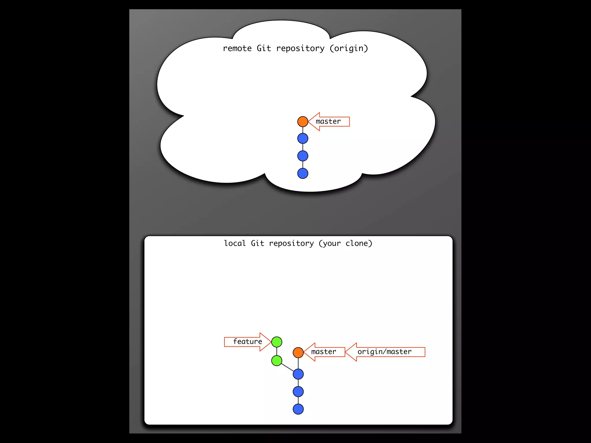 remote Git repository (origin)




                    master

                    master




local Git repository (your clone)




  feature
                   master     origin/master
                    origin/master
  feature
                   master     origin/master
 