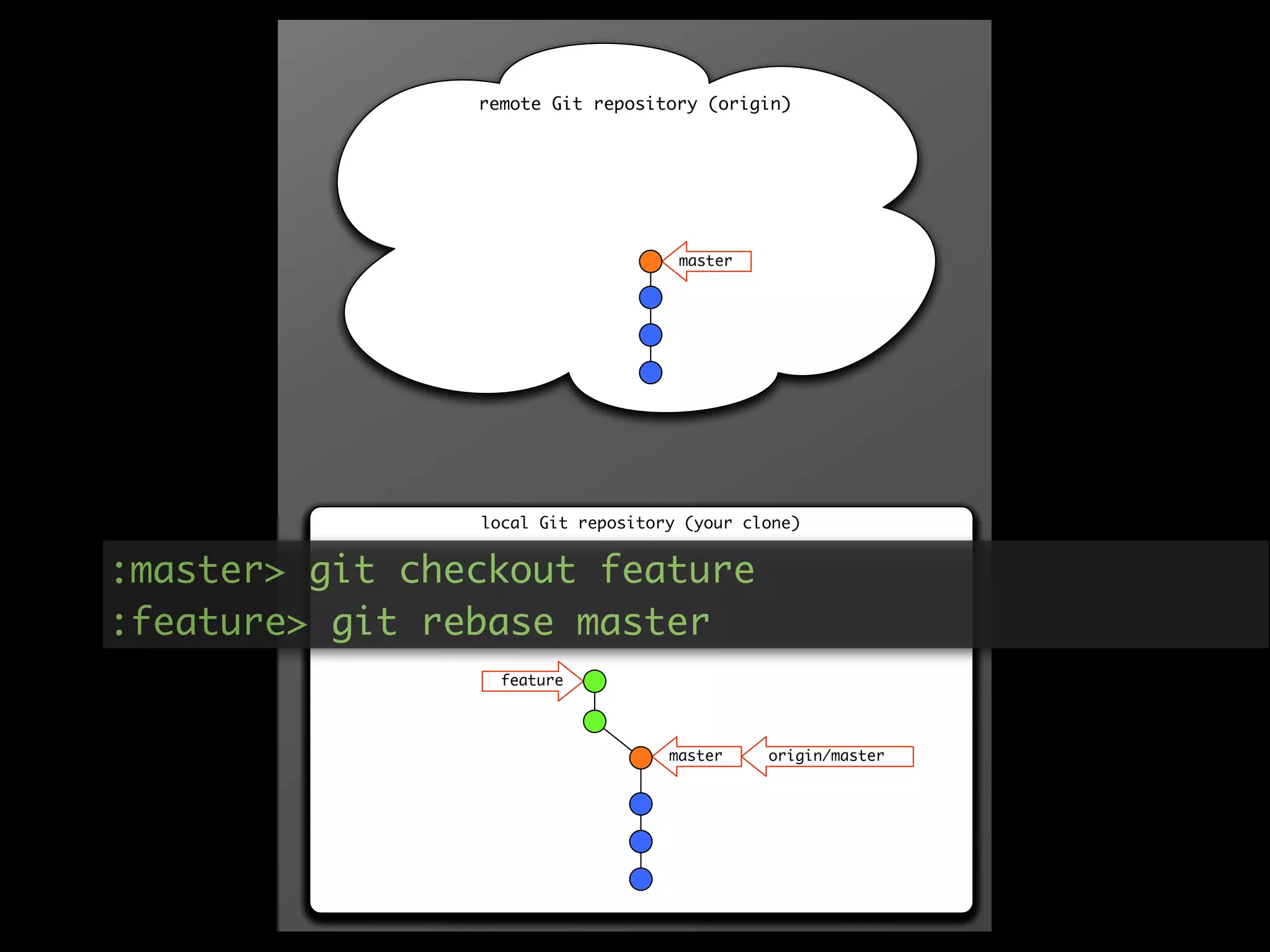remote Git repository (origin)




                                    master

                                    master




                local Git repository (your clone)


:master> git checkout feature
:feature> git rebase master
                  feature
                                   master

                  feature
                                    origin/master
                                   master     origin/master
                                    origin/master
                  feature
                                   master     origin/master
 