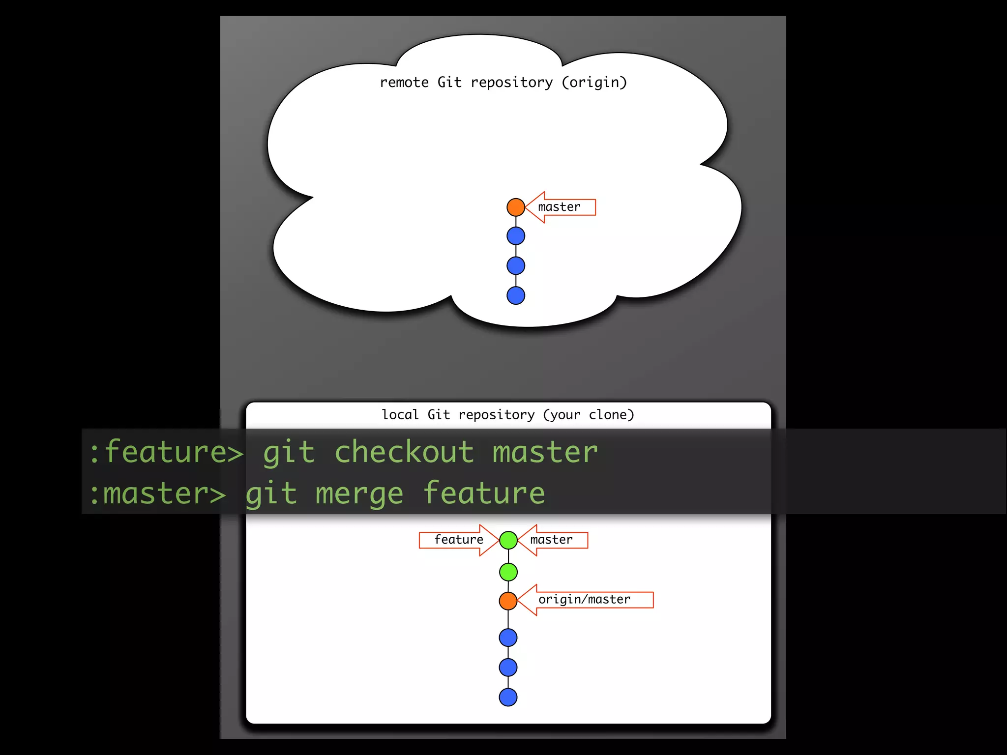 remote Git repository (origin)




                                    master

                                    master




                local Git repository (your clone)


:feature> git checkout master
:master> git merge feature
                       feature
                  feature          master
                                   master

                  feature
                                    origin/master
                                    origin/master
                                   master     origin/master
                  feature
                                   master     origin/master
 