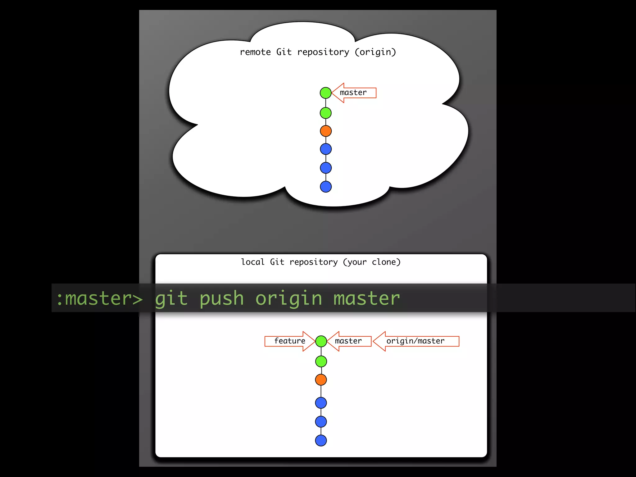 remote Git repository (origin)



                                    master




                                    master




                local Git repository (your clone)



:master> git push origin master

                       feature
                  feature          master     origin/master
                                   master

                  feature
                                    origin/master
                                    origin/master
                                   master     origin/master
                  feature
                                   master     origin/master
 