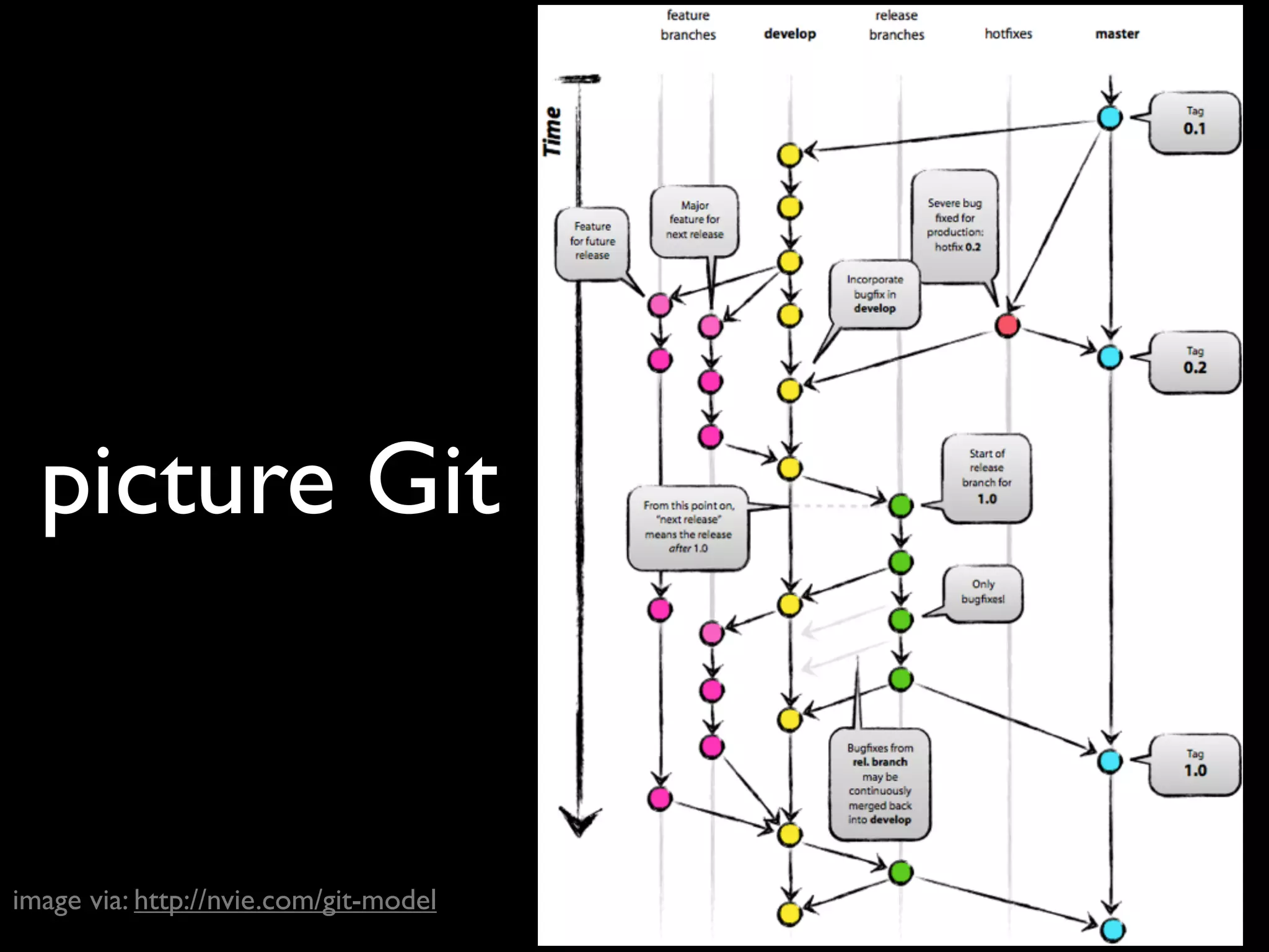 picture Git


image via: http://nvie.com/git-model
 