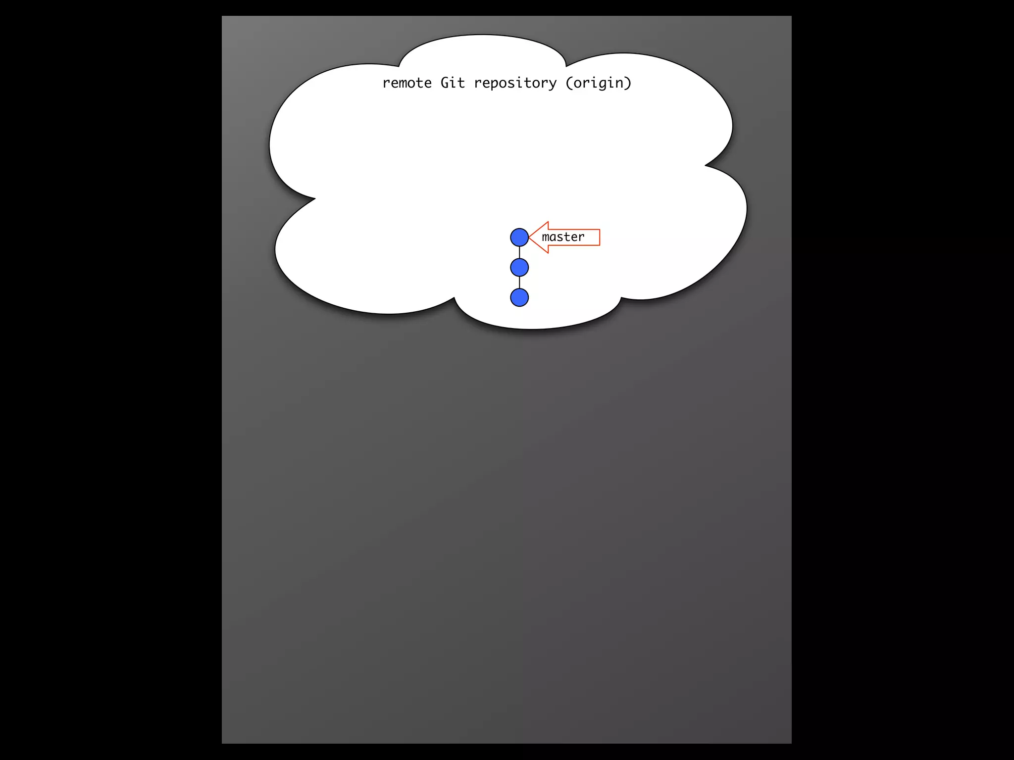 remote Git repository (origin)




                   master
 