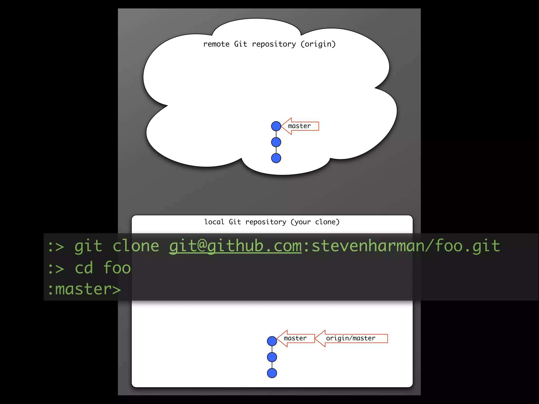 remote Git repository (origin)




                                    master




                local Git repository (your clone)


:> git clone git@github.com:stevenharman/foo.git
:> cd foo
:master>

                                   master    origin/master
 