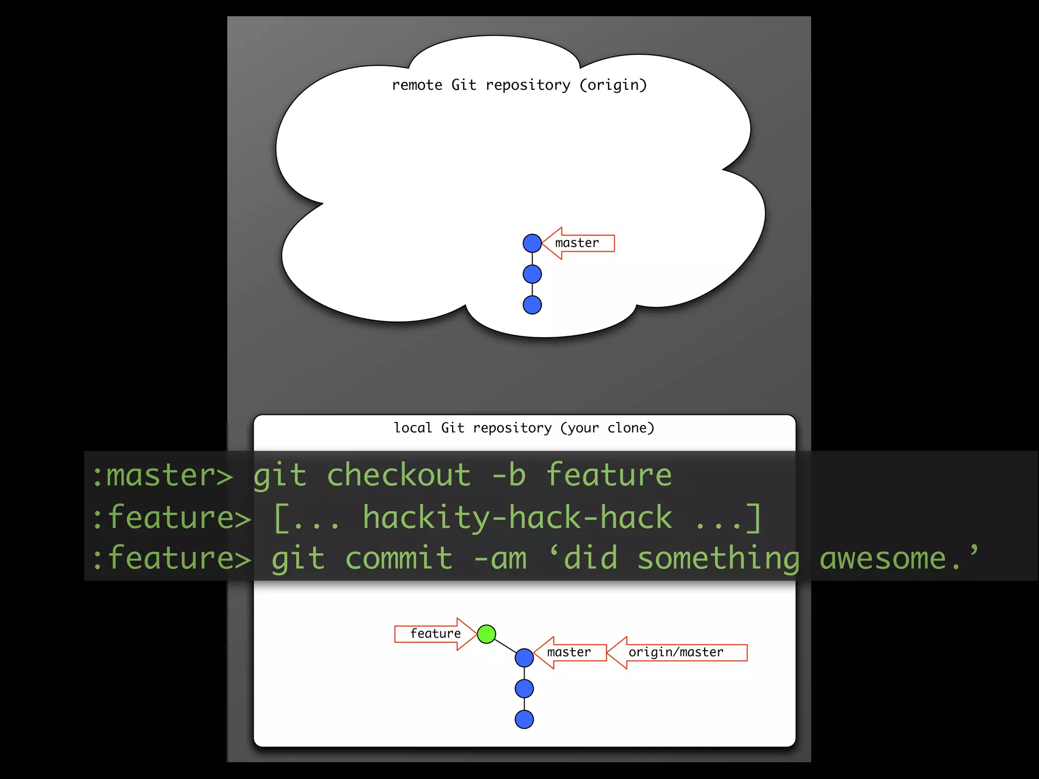 remote Git repository (origin)




                                    master




                local Git repository (your clone)



:master> git checkout -b feature
:feature> [... hackity-hack-hack ...]
:feature> git commit -am ‘did something awesome.’

                  feature
                                   master    origin/master
 