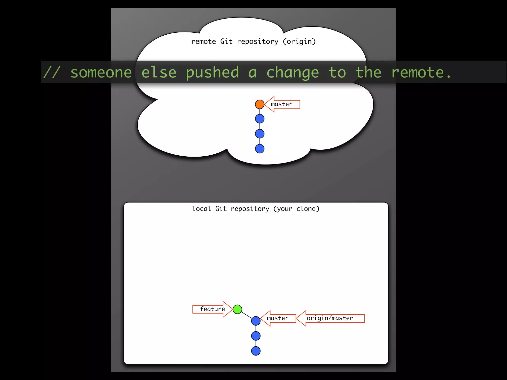 remote Git repository (origin)



// someone else pushed a change to the remote.
                                    master

                                    master




                local Git repository (your clone)




                  feature
                                   master    origin/master
 