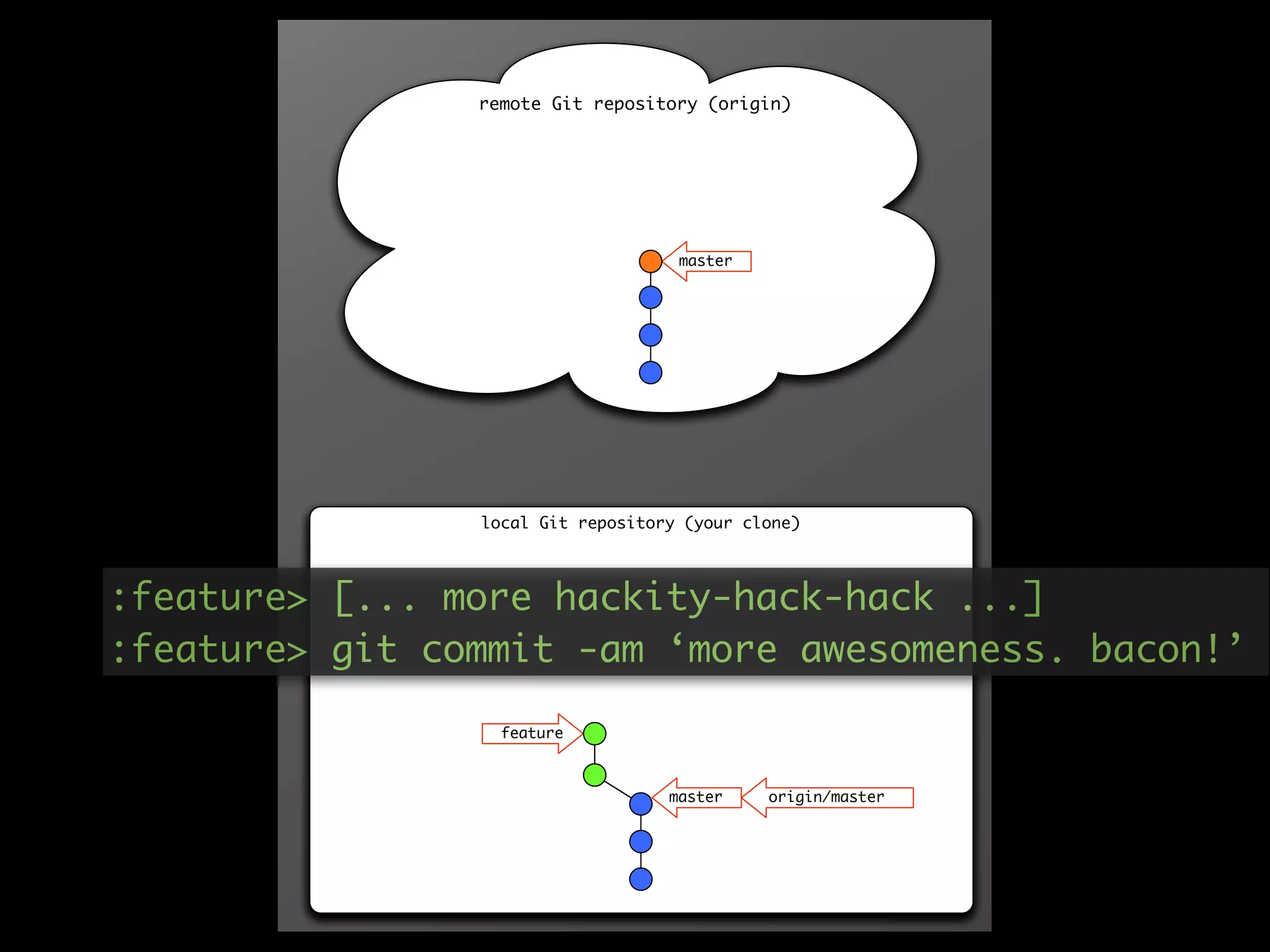 remote Git repository (origin)




                                    master

                                    master




                local Git repository (your clone)




:feature> [... more hackity-hack-hack ...]
:feature> git commit -am ‘more awesomeness. bacon!’

                  feature

                  feature
                                   master    origin/master
 