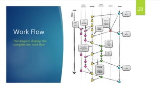Work Flow
This diagram displays the
complete dev work flow
20
 